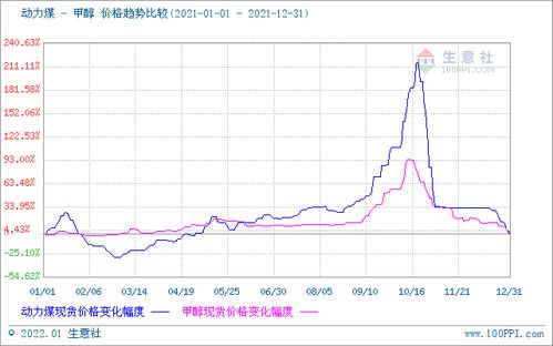 2021甲醇市場 一路高歌猛進(jìn)，行情直沖霄漢的驅(qū)動因素與未來展望